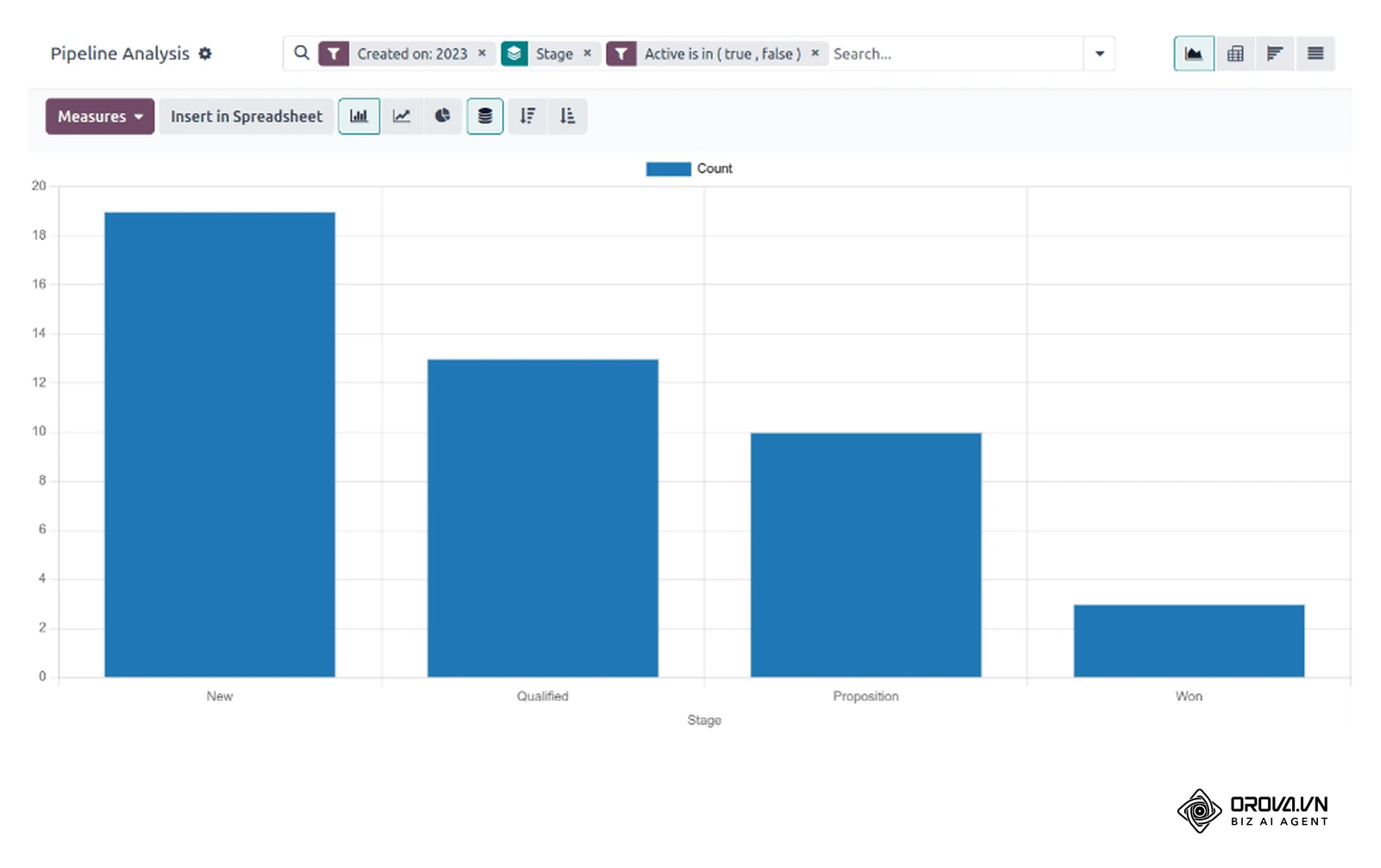 Rapport d'analyse du pipeline dans un CRM (capture issue de la documentation officielle d'un éditeur) : nombre d'opportunités à chaque étape, de la nouvelle piste à l'affaire gagnée.