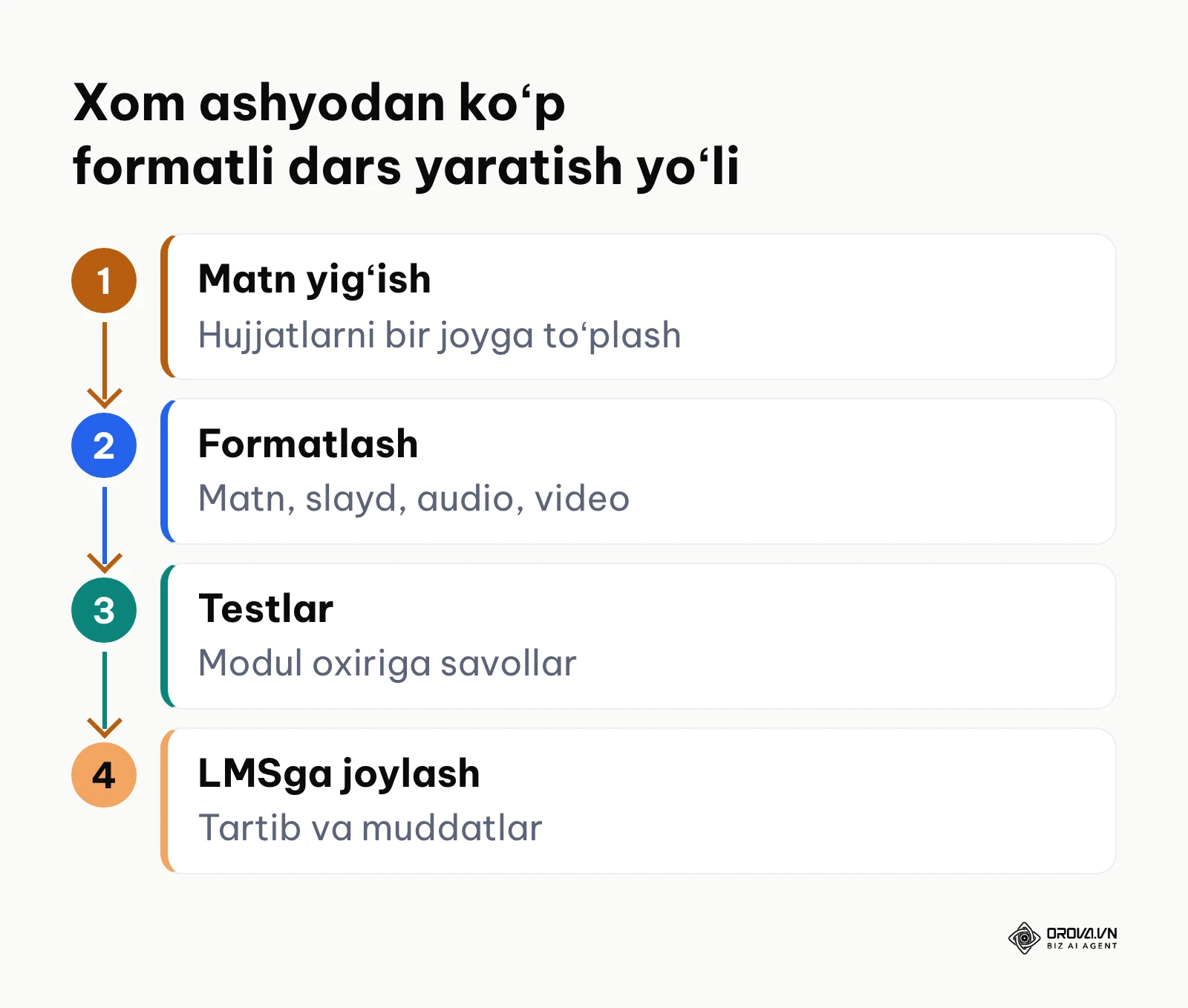 Oʻquv materialini raqamli kursga aylantirish bosqichlari