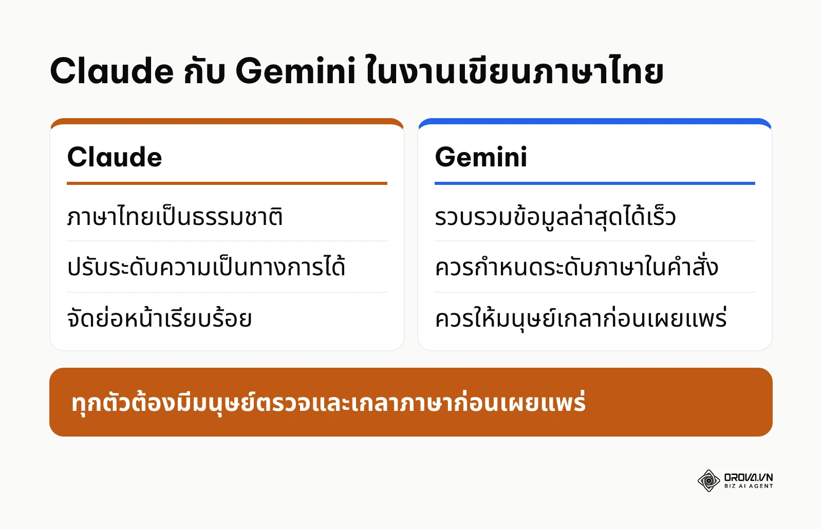 เปรียบเทียบจุดเด่นและจุดที่ควรระวังของ Claude และ Gemini ในการเขียนภาษาไทย