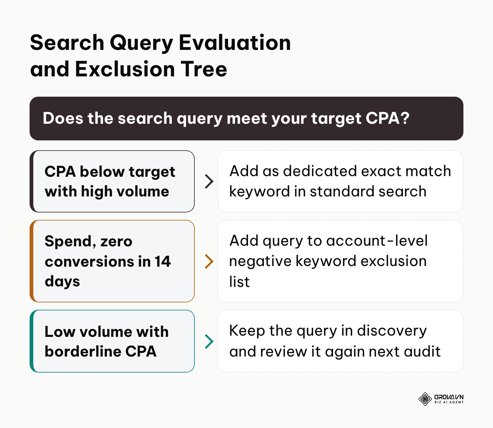 Decision framework for evaluating search query performance and determining negative keyword exclusions.