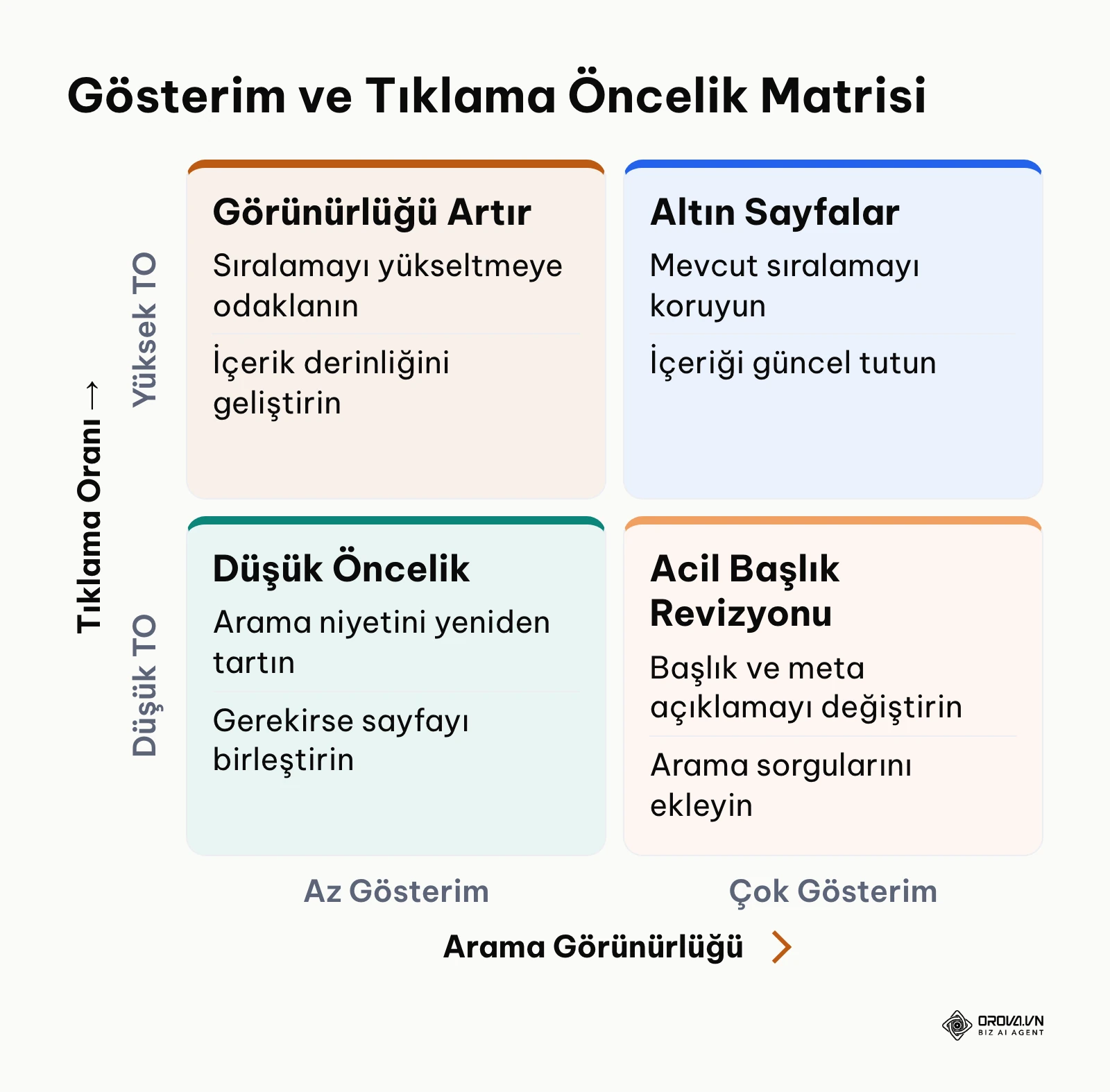 Arama gösterimi ve tıklama oranına göre sayfaları önceliklendiren ikiye iki analiz matrisi