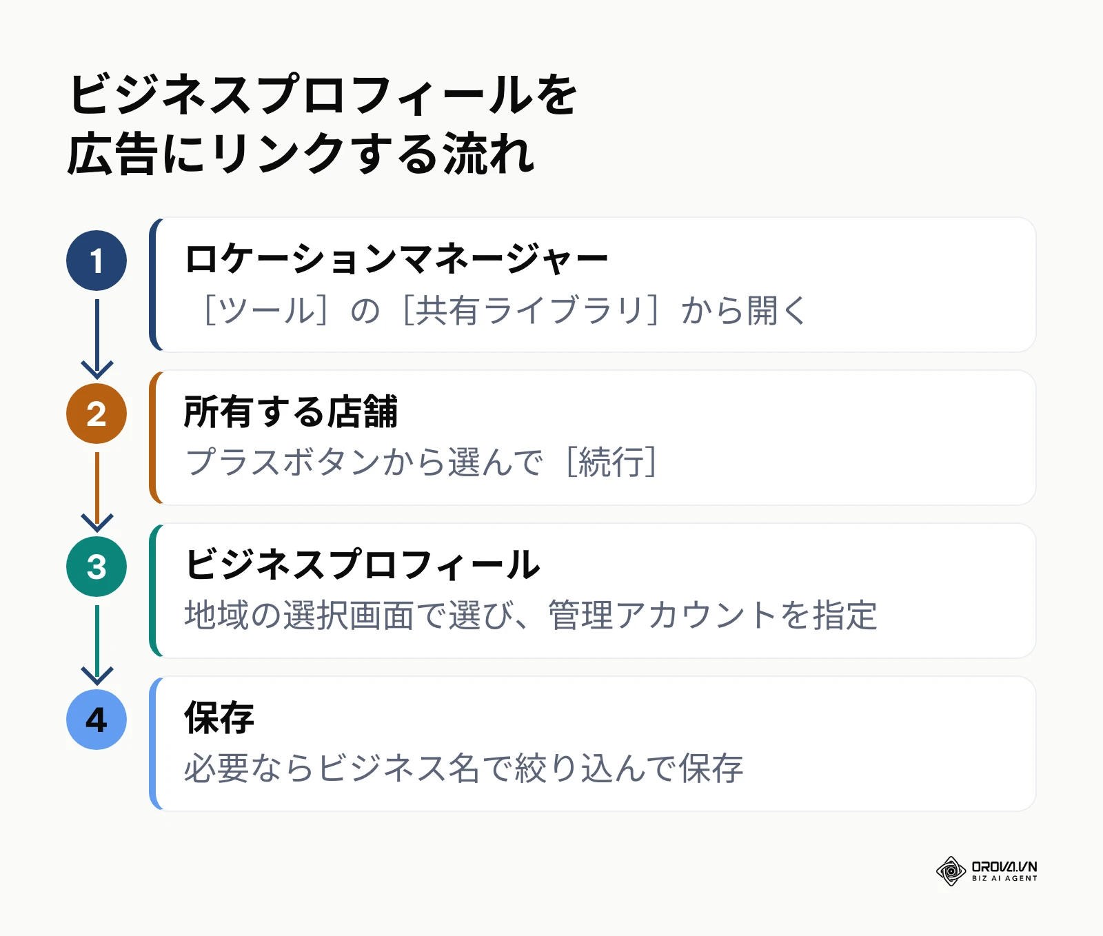 Google広告のロケーションマネージャーからGoogleビジネスプロフィールをリンクする4つの手順