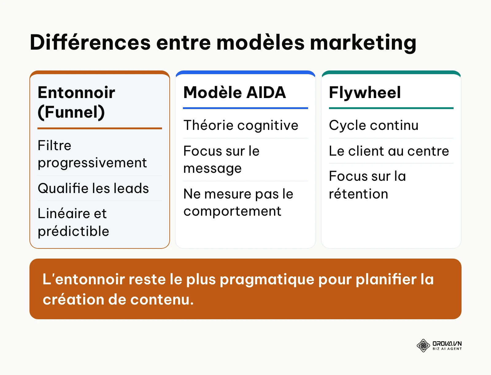 Comparaison entre l'entonnoir de conversion, le modèle AIDA et le Flywheel