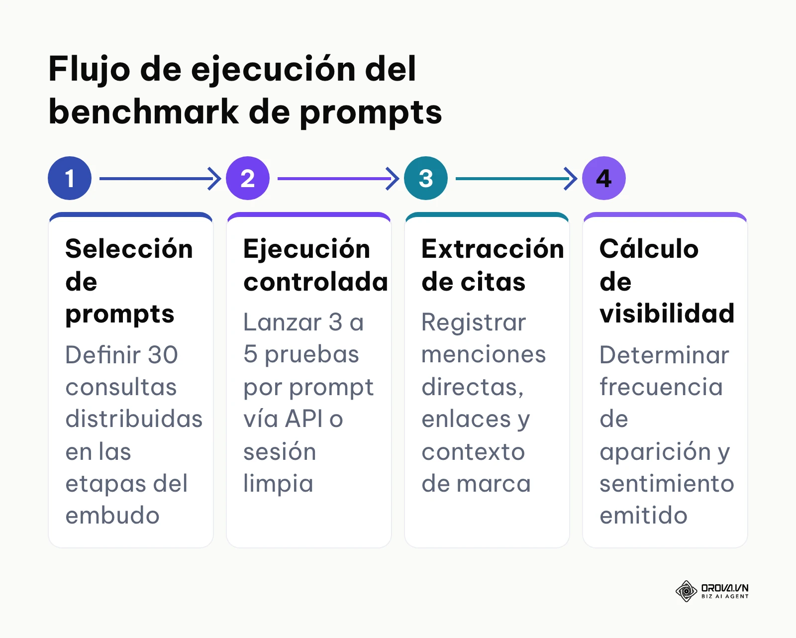 Flujo de trabajo para ejecutar un benchmark de prompts repetible