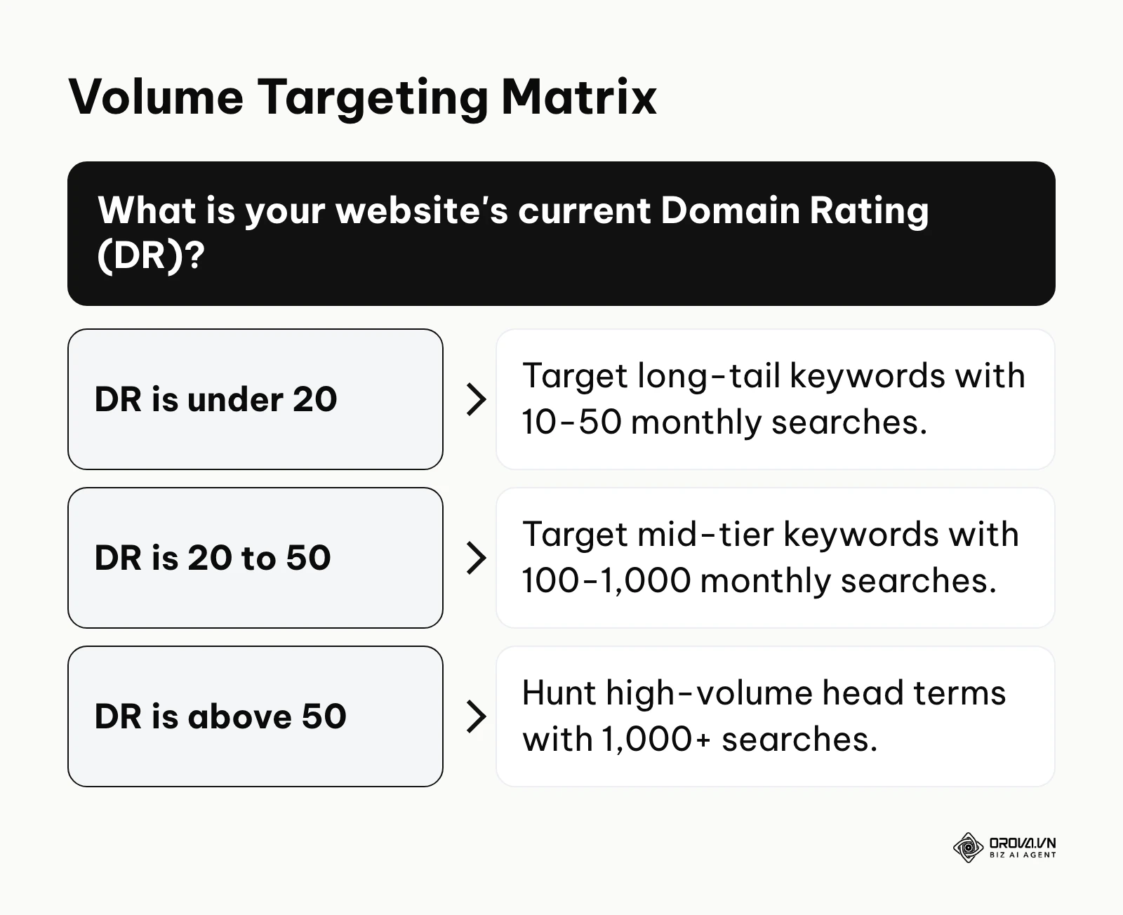 Decision matrix matching Domain Rating to recommended search volume targets.