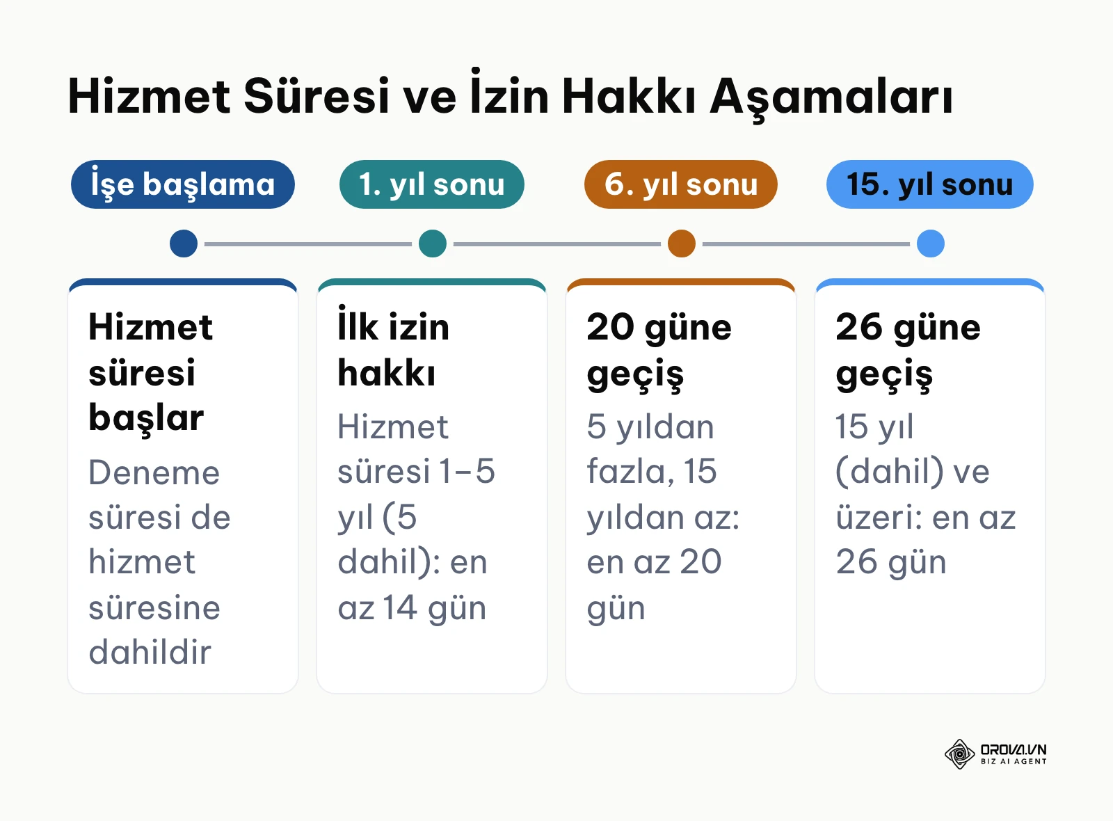 Kıdem yılına göre izin hakkı doğuş aşamalarını gösteren zaman çizelgesi.