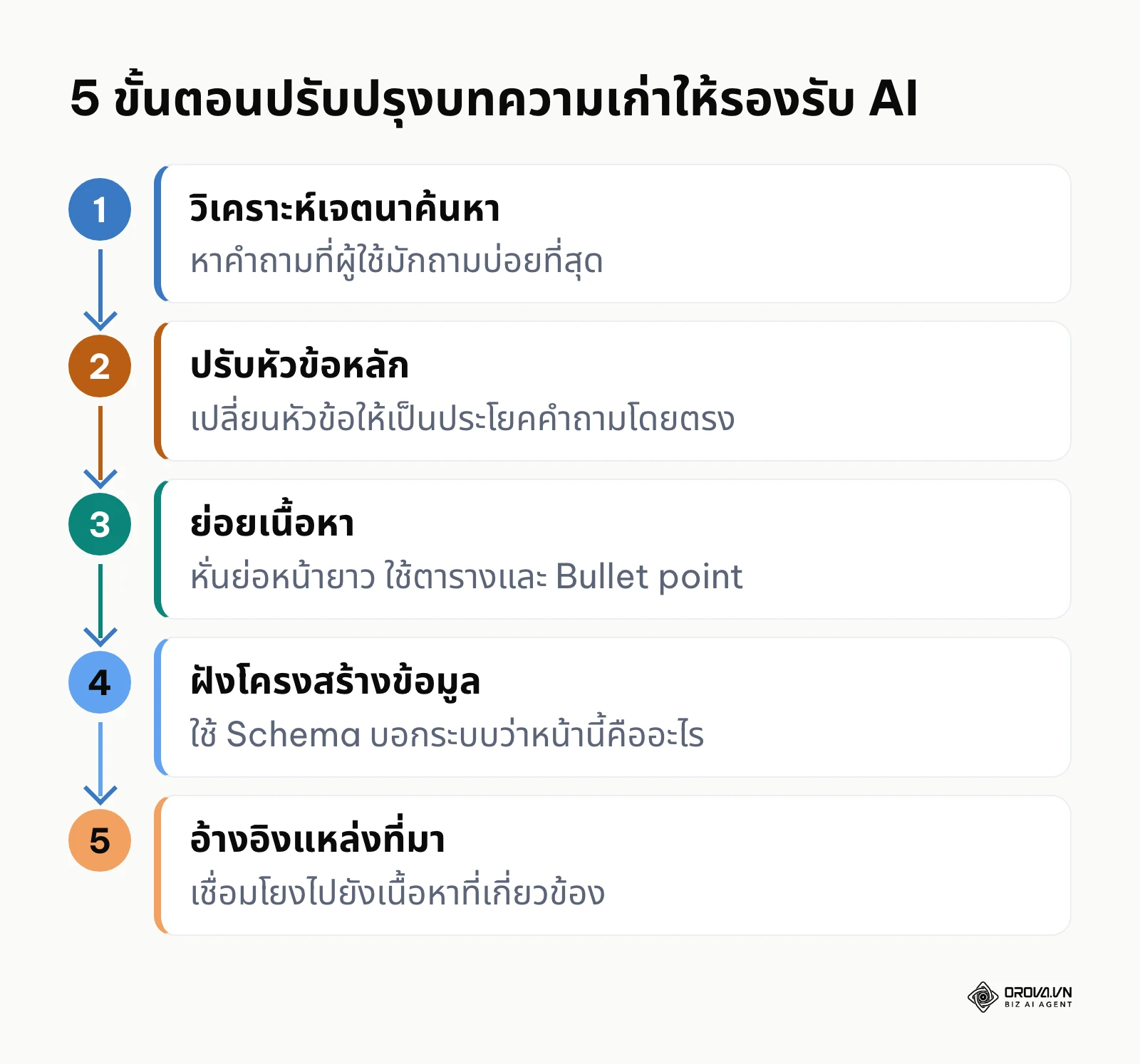 ขั้นตอน 5 ระดับในการนำบทความเก่ามาปรับปรุงใหม่เพื่อให้ระบบปัญญาประดิษฐ์อ่านเข้าใจได้ง่าย