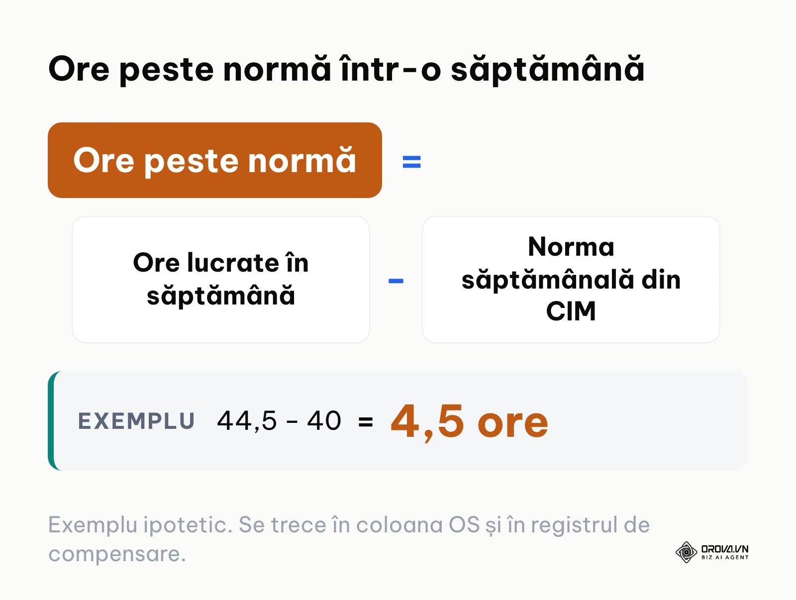Formula orelor peste normă: ore lucrate în săptămână minus norma săptămânală din contract