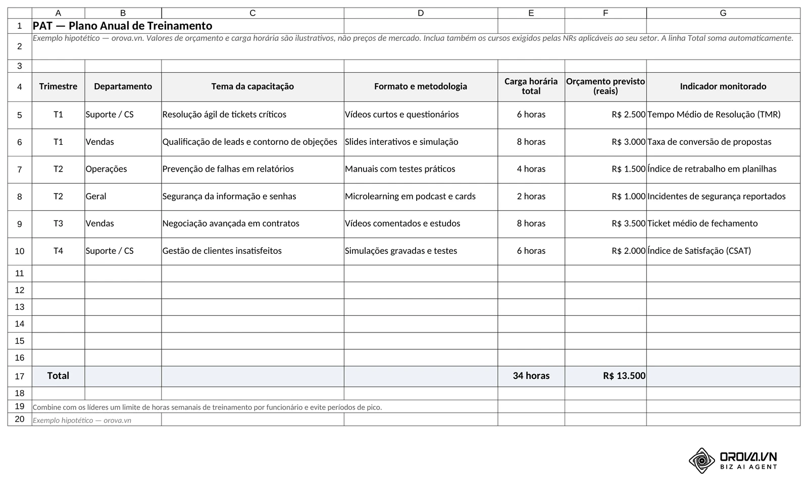 Aba PAT do modelo em Excel: seis cursos distribuídos de T1 a T4 por departamento, com formato, carga horária, orçamento e indicador, e a linha Total que soma 34 horas e o orçamento automaticamente.