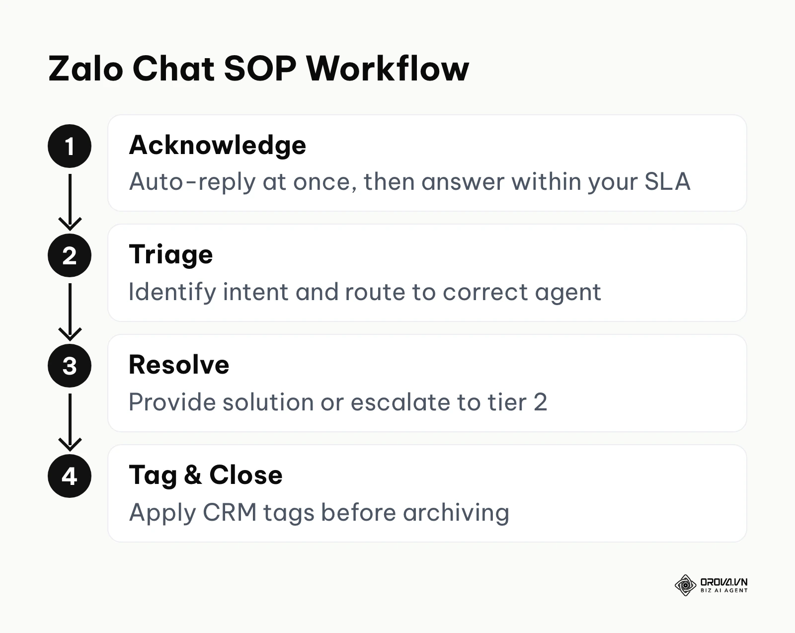 A flowchart showing the standard operating procedure for handling Zalo chats.