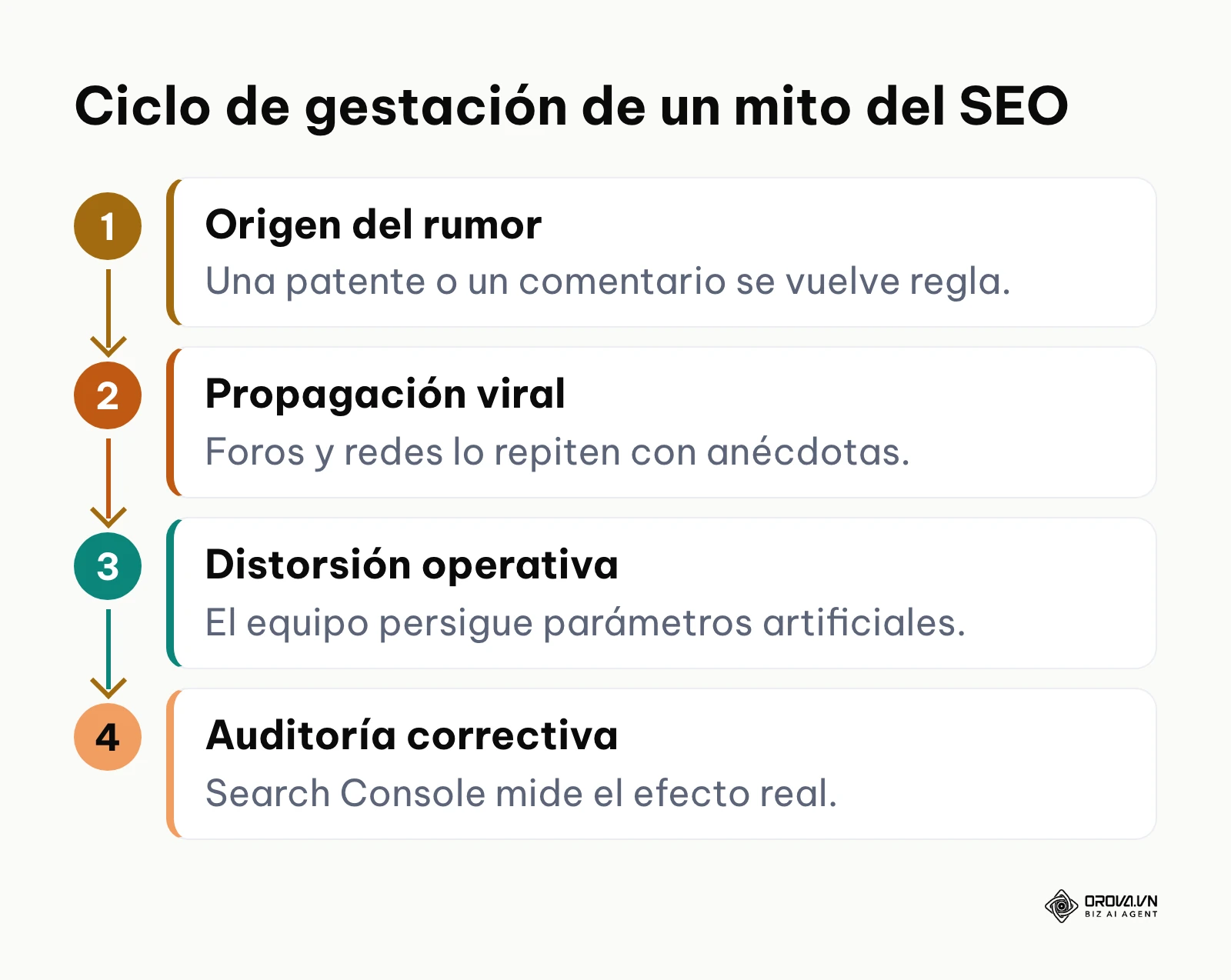 Diagrama de las 4 fases por las que nace, se propaga y se corrige un mito del SEO