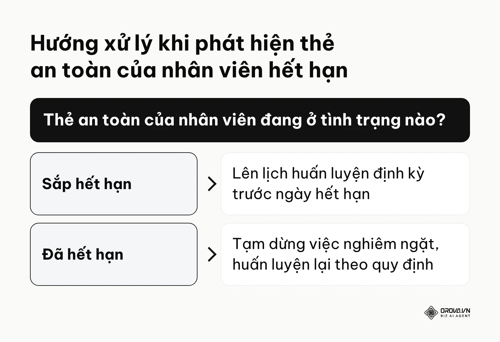 Khung quyết định hướng dẫn HR cách xử lý khi chứng chỉ an toàn của nhân viên sắp hoặc đã hết hạn.