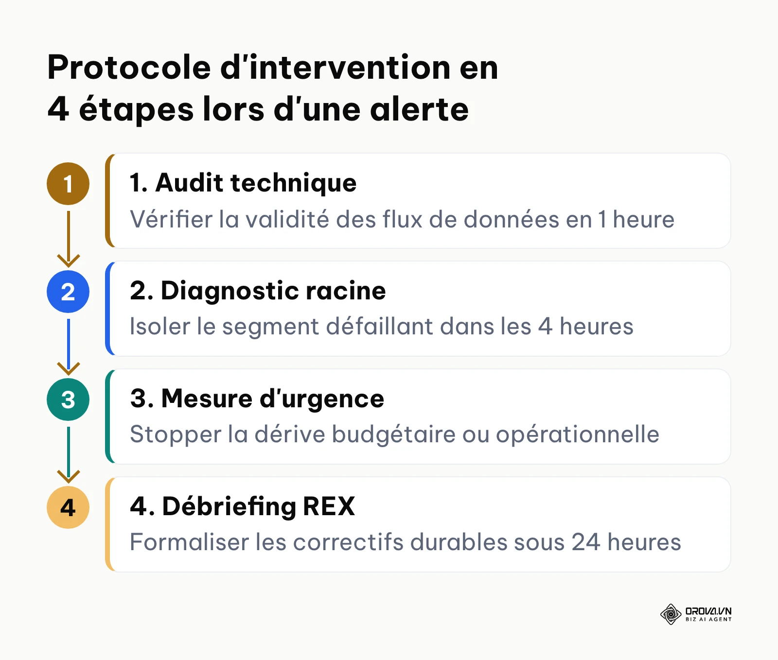 Procédure opérationnelle en 4 étapes pour répondre à un indicateur basculant en zone rouge
