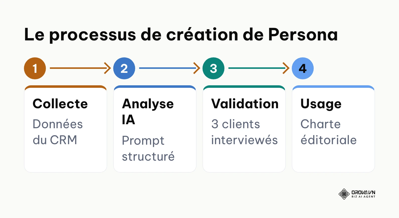 Les 4 étapes pour créer un buyer persona avec l'aide de l'IA