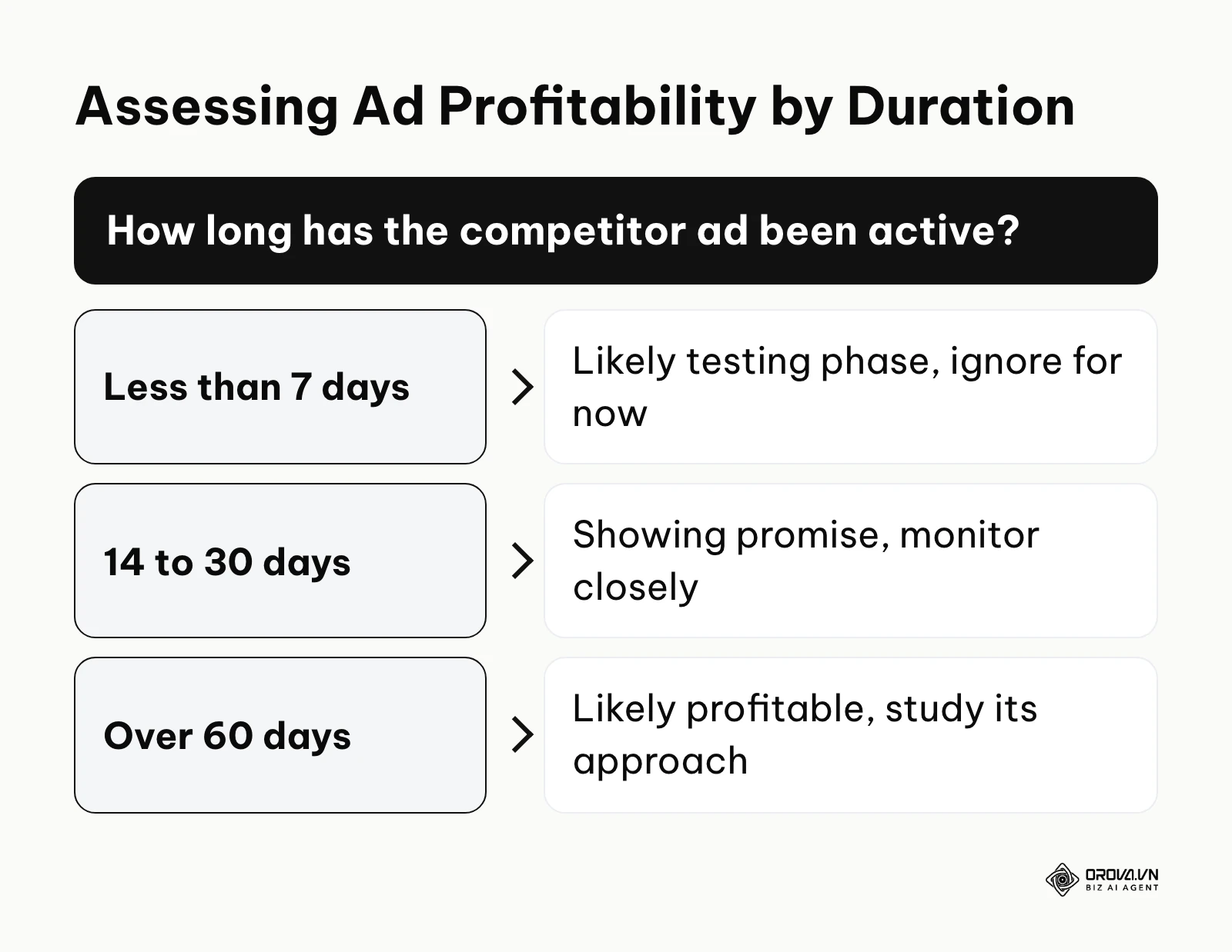 A decision tree explaining how to judge an advertisement based on how many days it has been running.