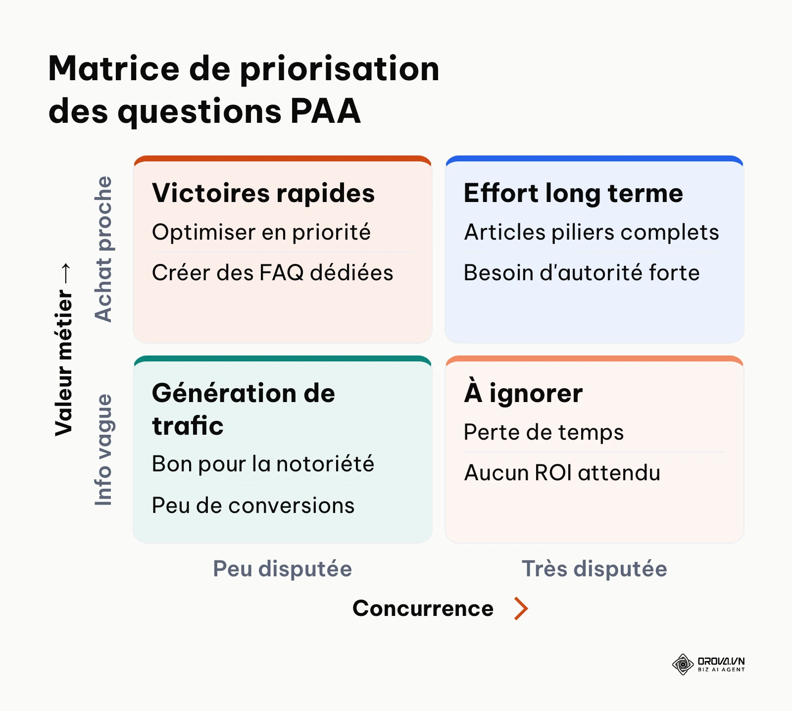 Matrice d'Eisenhower adaptée au SEO pour prioriser quelles questions PAA attaquer en premier.