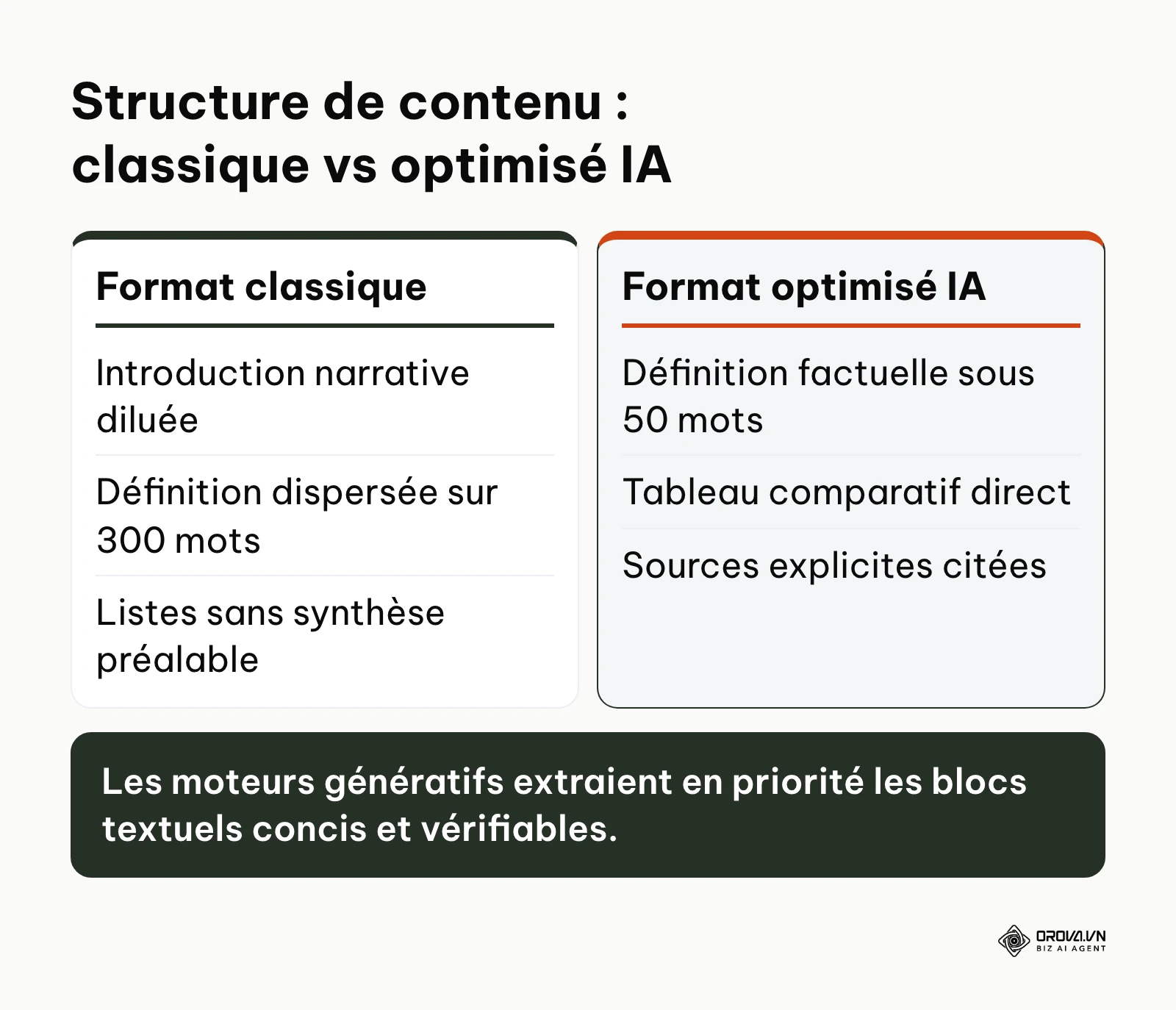 Comparaison entre une rédaction web classique et une structure adaptée aux résumés IA.