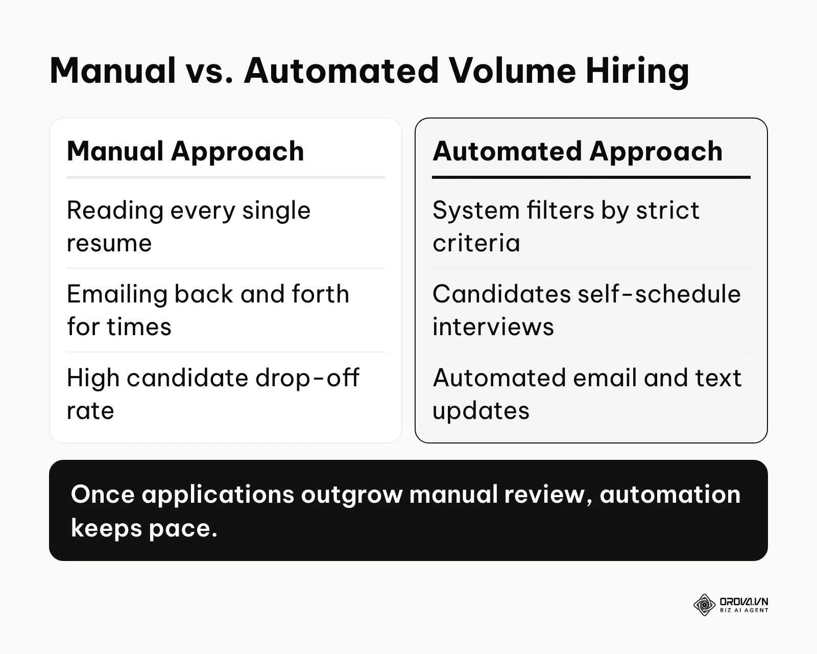 Comparison table showing the differences between manual and automated high volume hiring