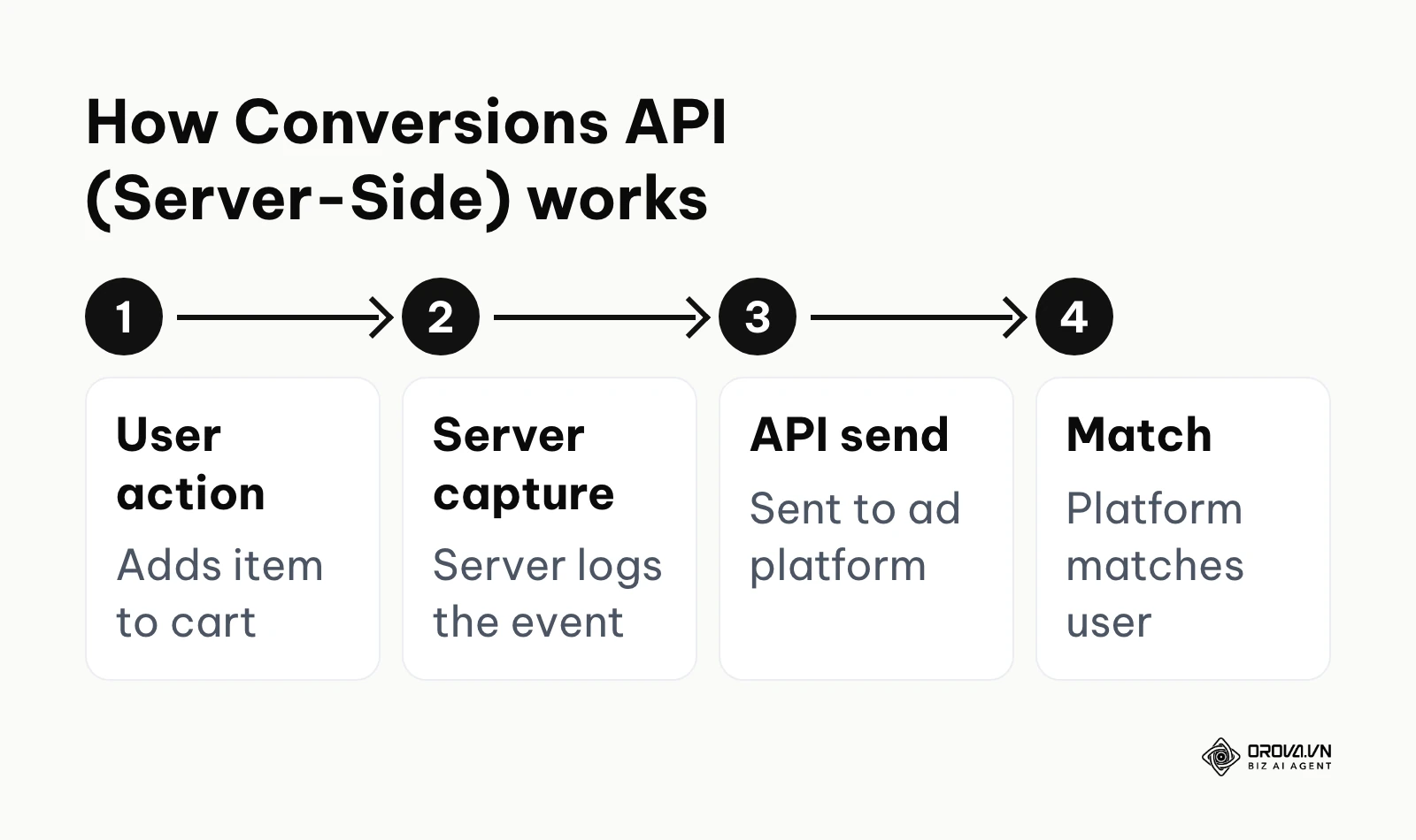Step-by-step process of how server-side tracking transmits data to advertising platforms