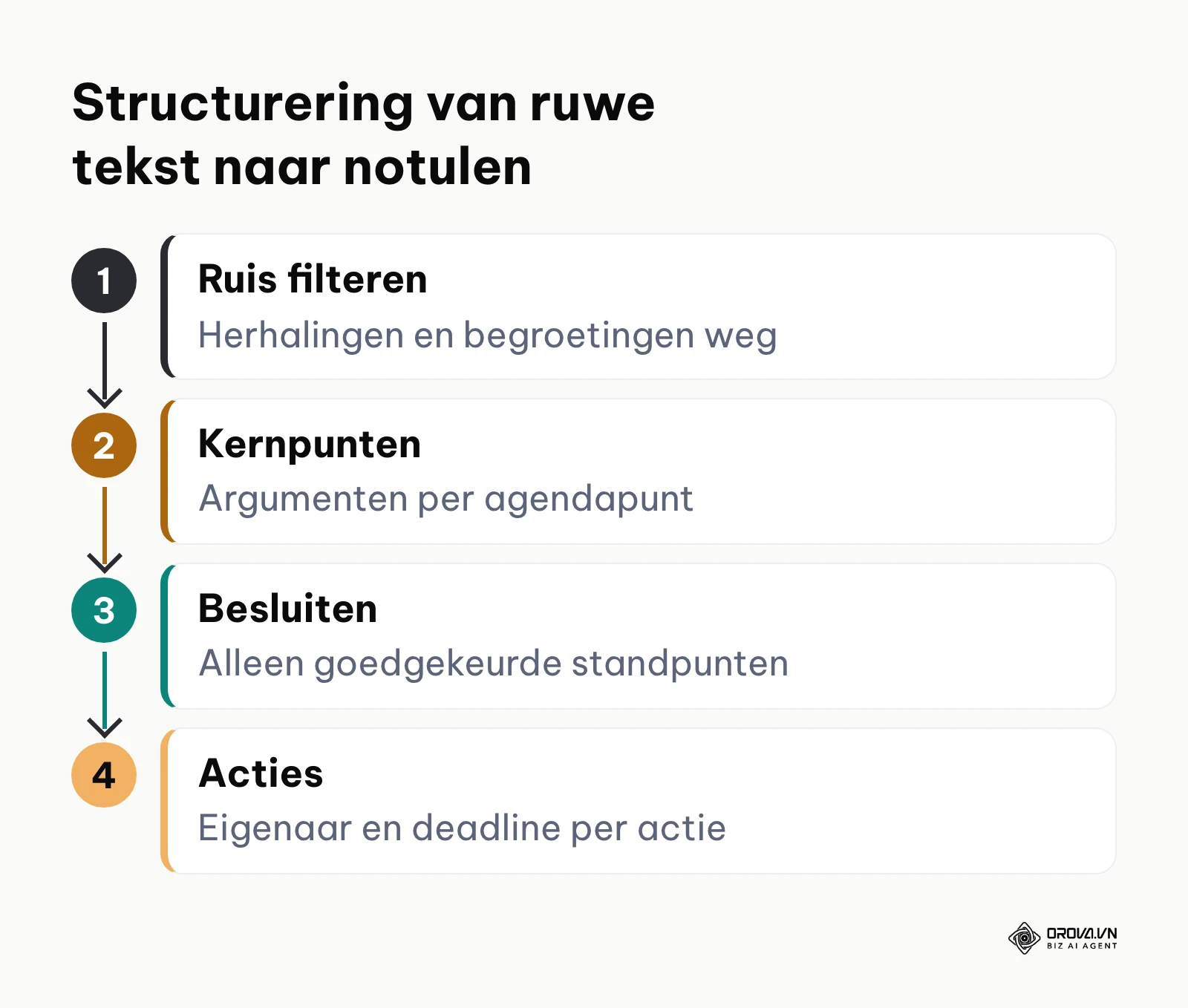 Werkwijze voor het transformeren van ruwe transcriptietekst naar een 4-delig actiegericht verslag