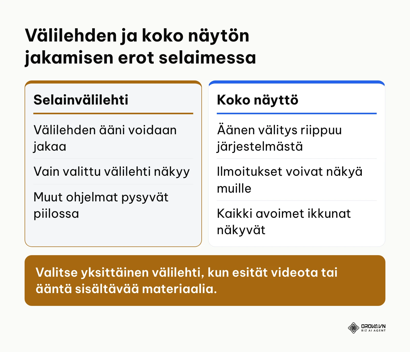 Selainvälilehden ja koko näytön jakamisen vertailu verkkokokouksessa