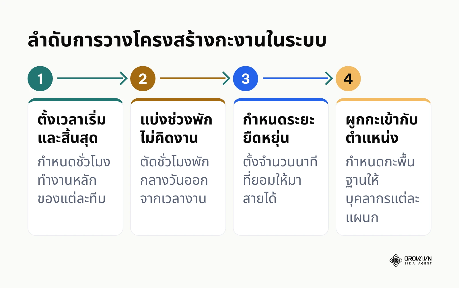 แผนผังขั้นตอนการวางโครงสร้างกะงาน 4 ขั้นตอนตั้งแต่เวลาเริ่มจนถึงการผูกตำแหน่ง