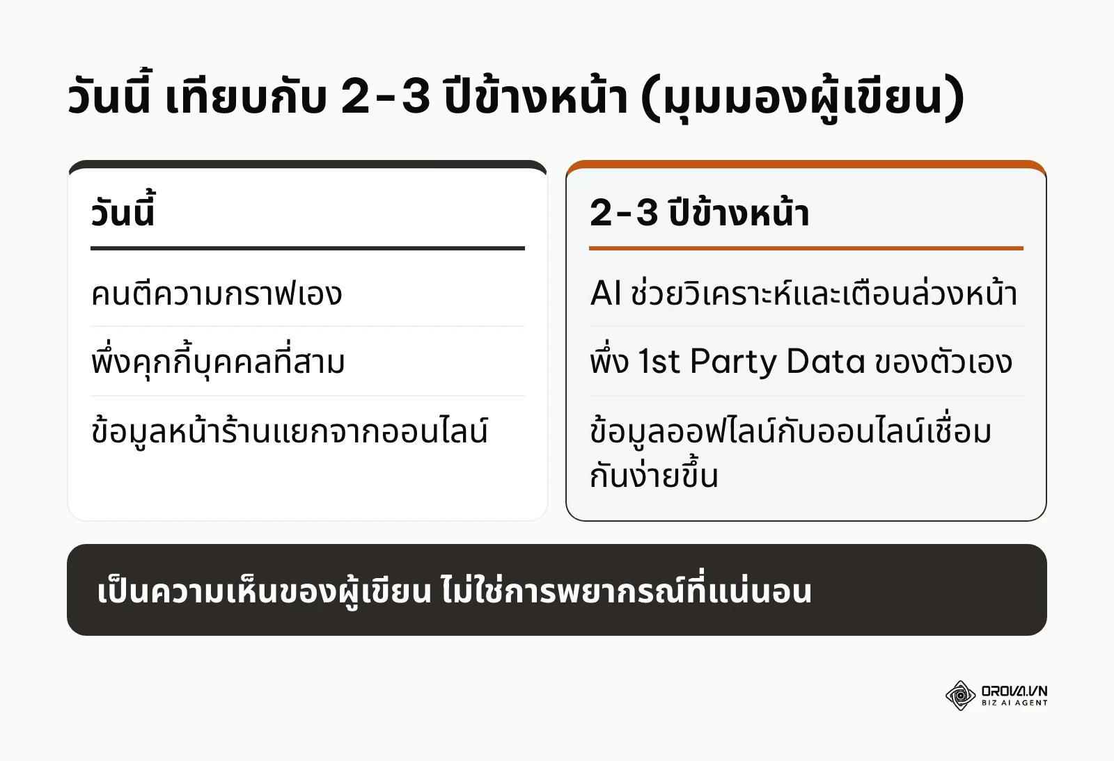 ตารางเทียบสภาพการใช้ข้อมูลการตลาดวันนี้กับแนวโน้มในอีก 2-3 ปีตามมุมมองผู้เขียน
