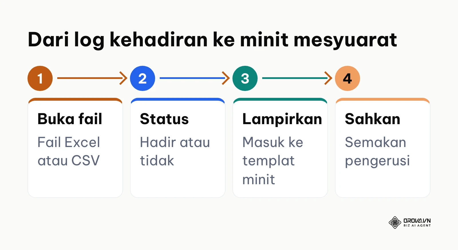 Aliran empat langkah memindahkan log kehadiran ke dalam minit mesyuarat rasmi
