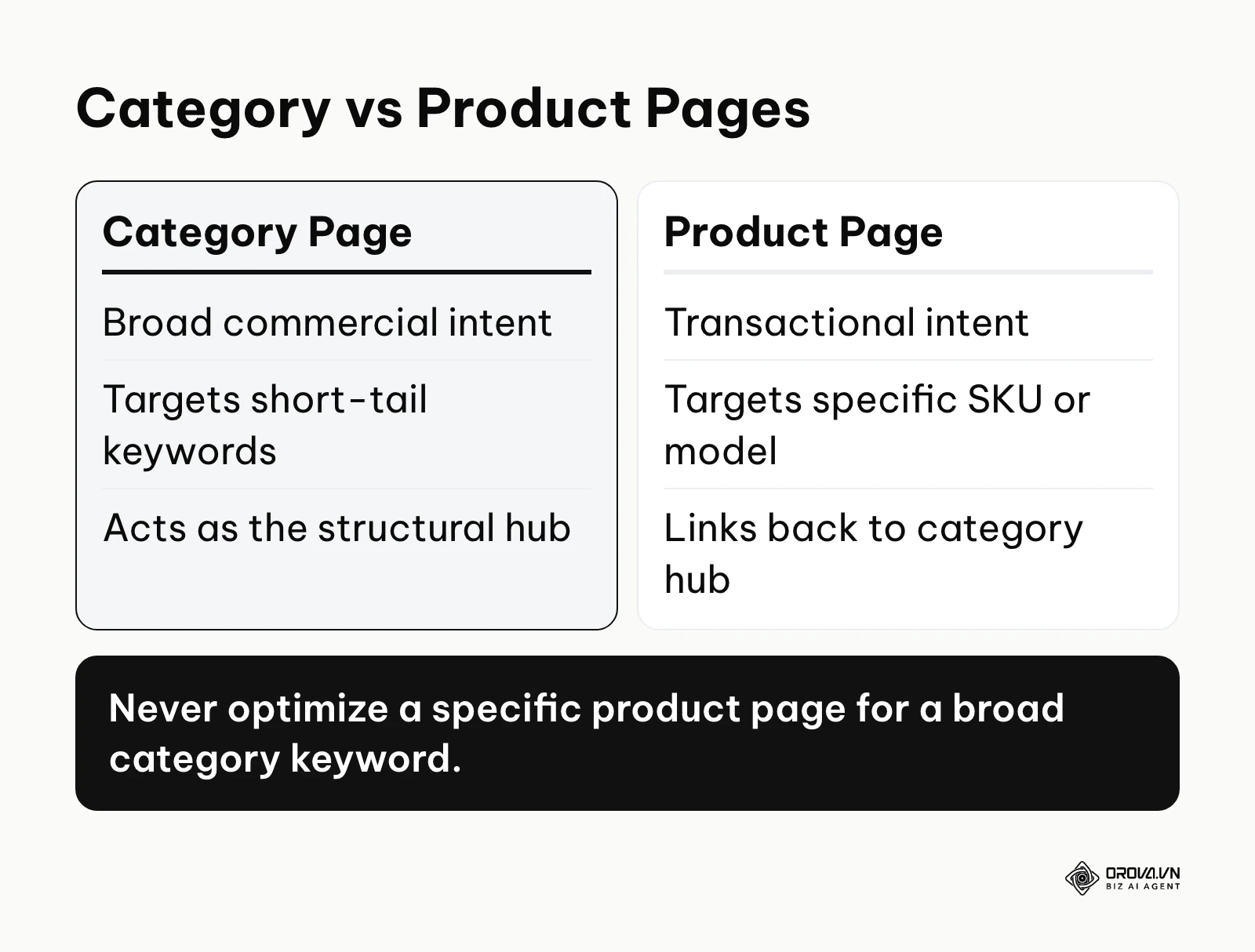 Comparison of optimization strategies for category and product pages.