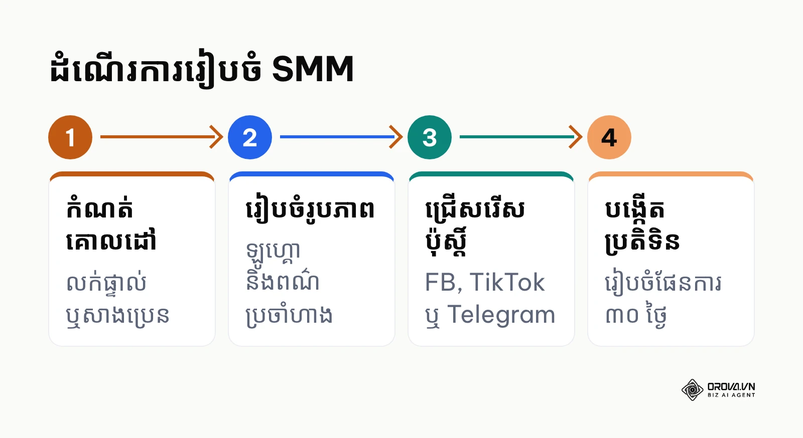 ៤ ជំហានសំខាន់ៗក្នុងការរៀបចំមុនពេលចាប់ផ្តើមយុទ្ធនាការទីផ្សារ