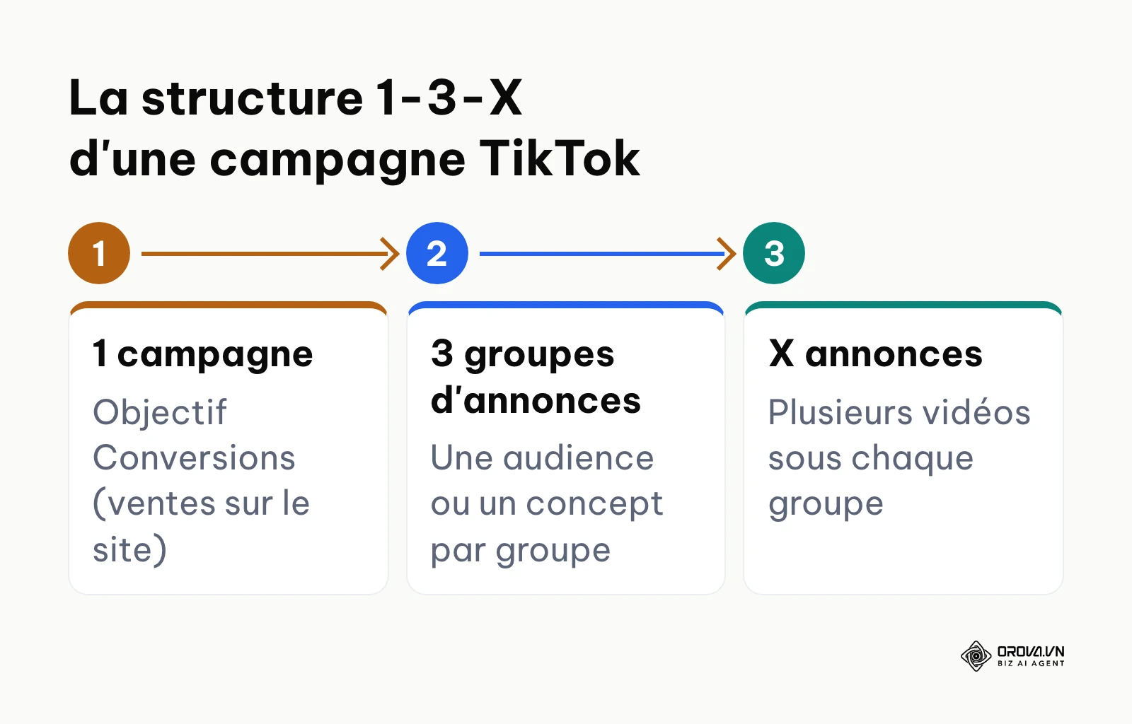 Structure 1-3-X : une campagne, trois groupes d'annonces et plusieurs vidéos par groupe
