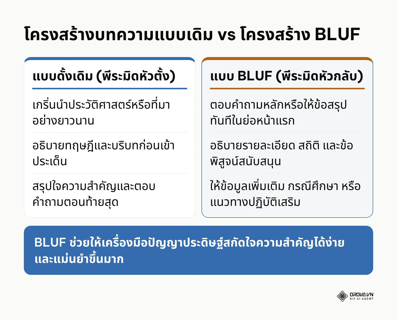 ตารางเปรียบเทียบวิธีการเขียนแบบดั้งเดิมที่สรุปตอนท้ายกับการเขียนแบบใหม่ที่ตอบคำถามทันทีในย่อหน้าแรก