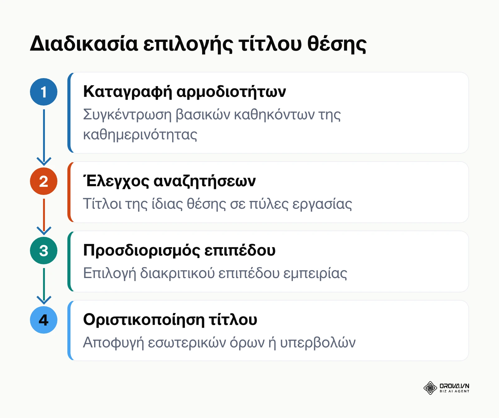 Διάγραμμα ροής τεσσάρων βημάτων για την επιλογή επίσημου τίτλου θέσης εργασίας