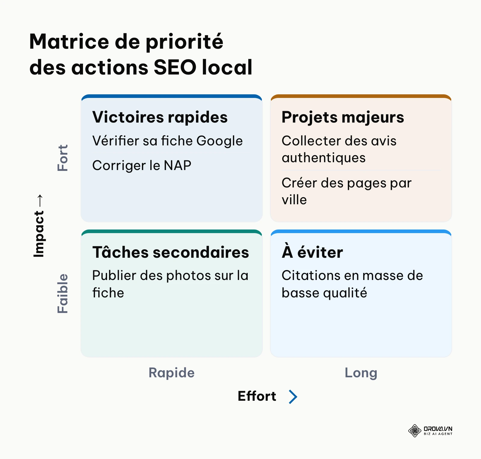Matrice impact-effort des actions de référencement local