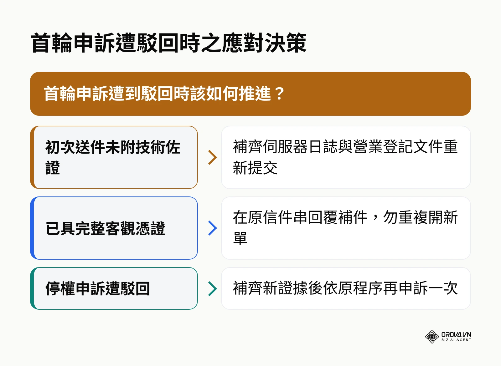 Google Ads 申訴被拒後之決策樹分析圖