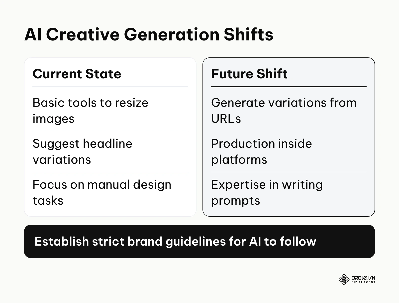 Comparison of current AI tools versus future generative AI capabilities in ppc ad management.