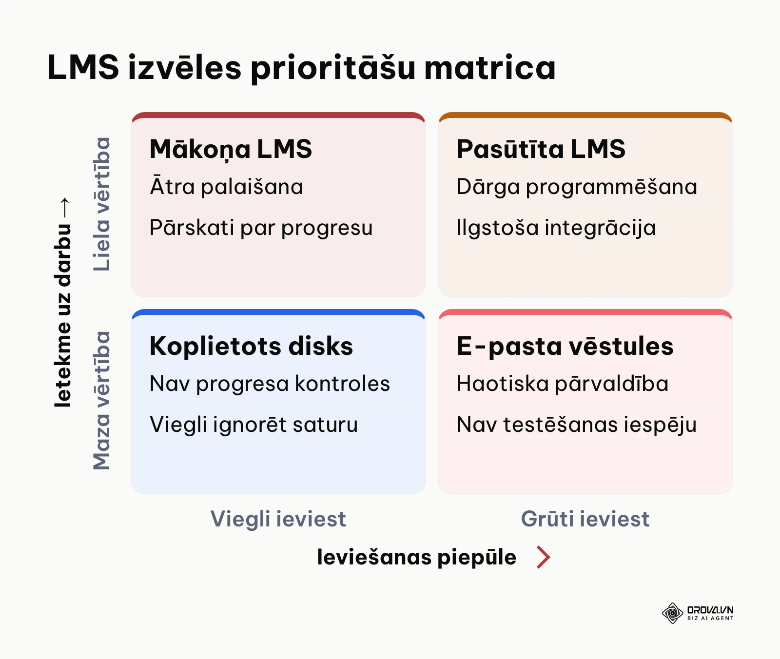 Apmācību sistēmu salīdzināšanas matrica pēc ieviešanas piepūles un ieguvumiem