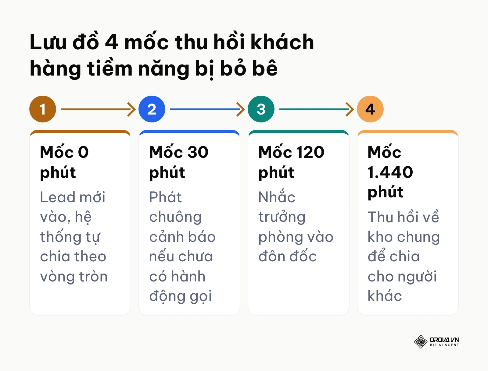 Sơ đồ lưu trình 4 bước thu hồi khách hàng tiềm năng tự động theo mốc thời gian tính bằng phút.