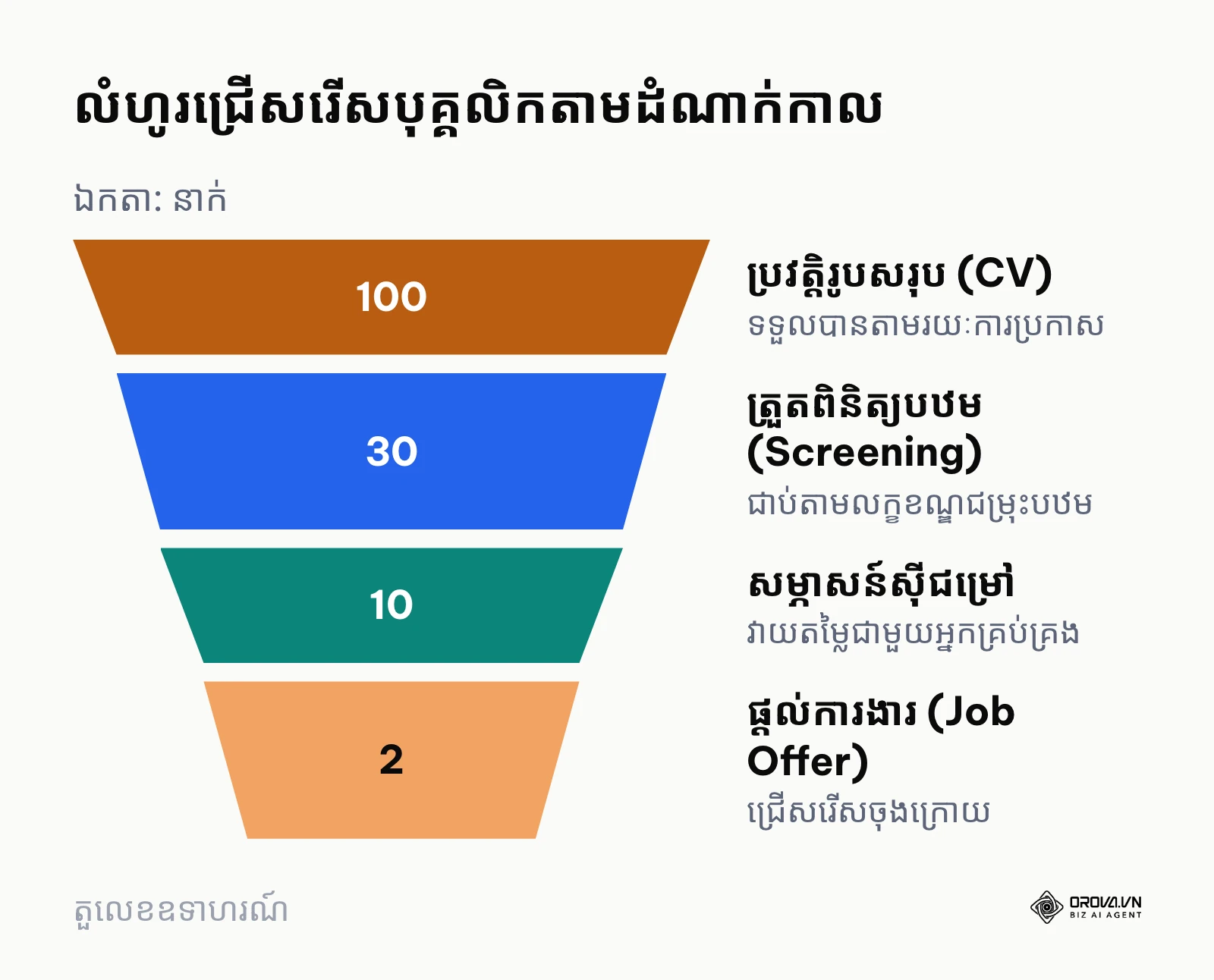 គំរូទម្រង់កោណជ្រើសរើសបុគ្គលិកពីដំណាក់កាលទទួលពាក្យដល់ការផ្តល់ការងារ។