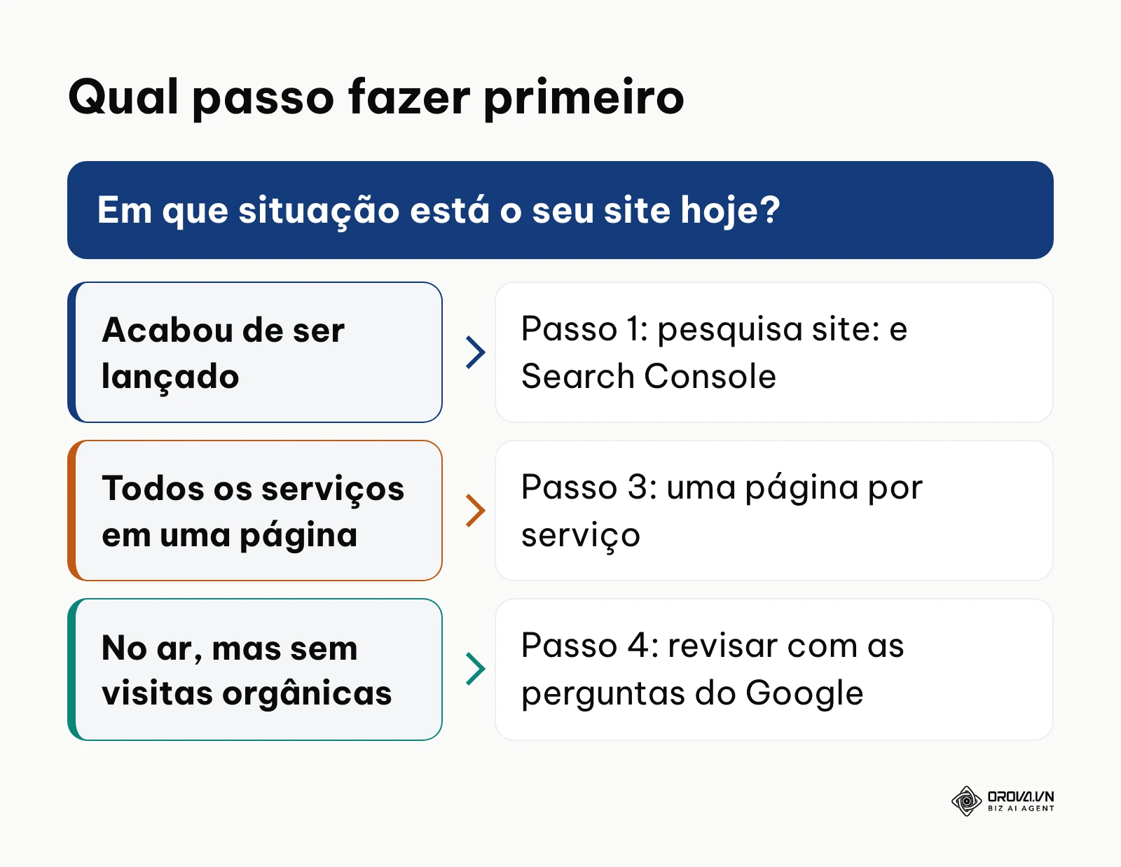 Árvore de decisão: qual passo do SEO fazer primeiro conforme a situação atual do site.