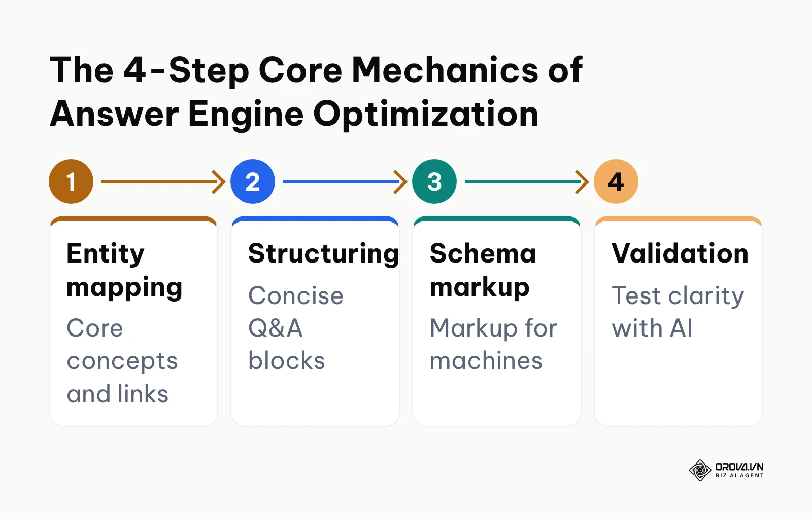 A four-step process for optimizing content for answer engines