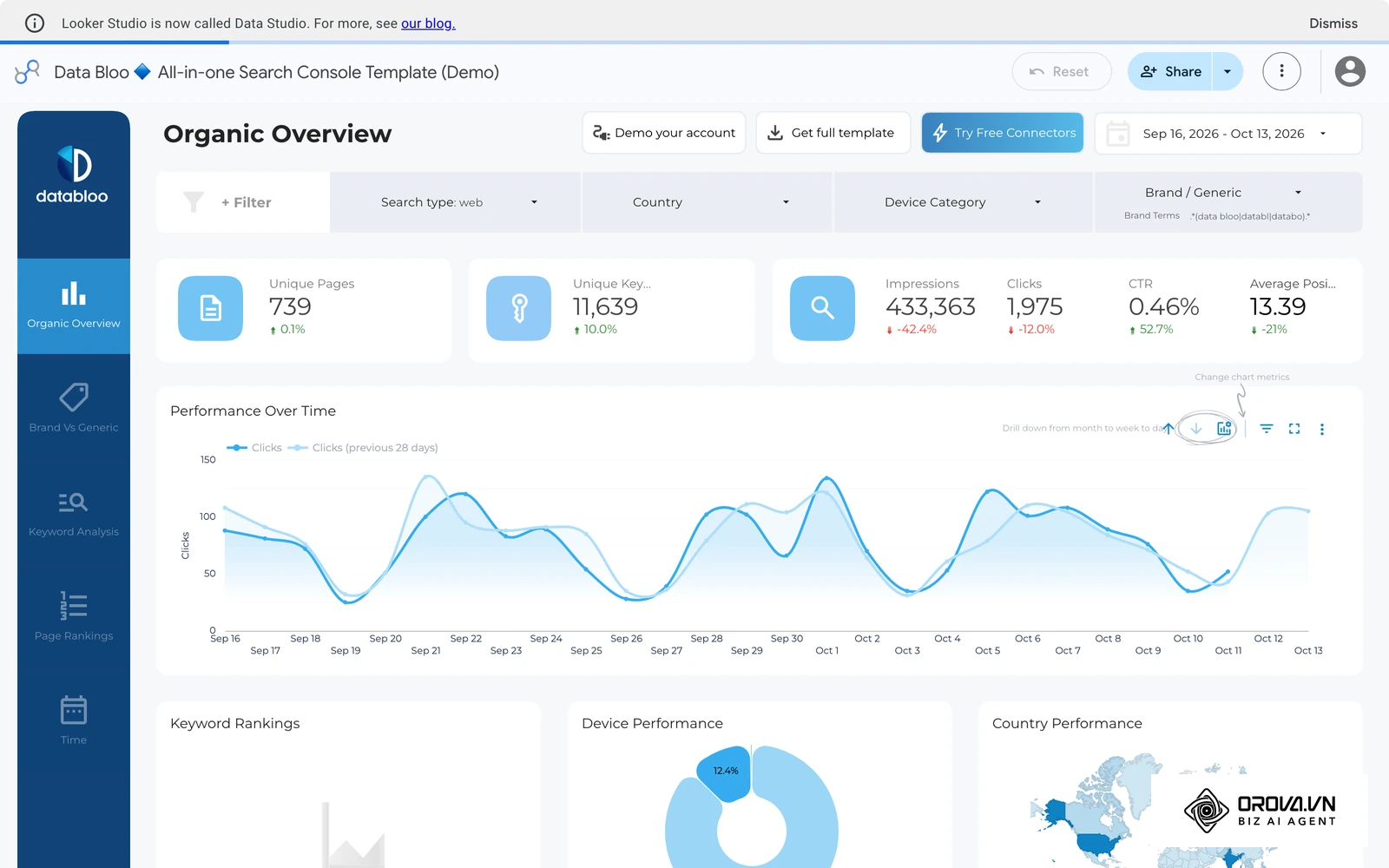 ລາຍງານແມ່ແບບ All-in-one Search Console (Demo) ຂອງ Databloo ໃນ Report Gallery ຂອງ Looker Studio (Data Studio): ບັດຄະແນນ Impressions, Clicks, CTR ແລະ ກຣາຟ Performance Over Time — ຕົວເລກເຫຼົ່ານີ້ສະແດງຈາກ cache ຈົນກວ່າຈະ refresh ຫຼື ໝົດຮອບ Data Freshness
