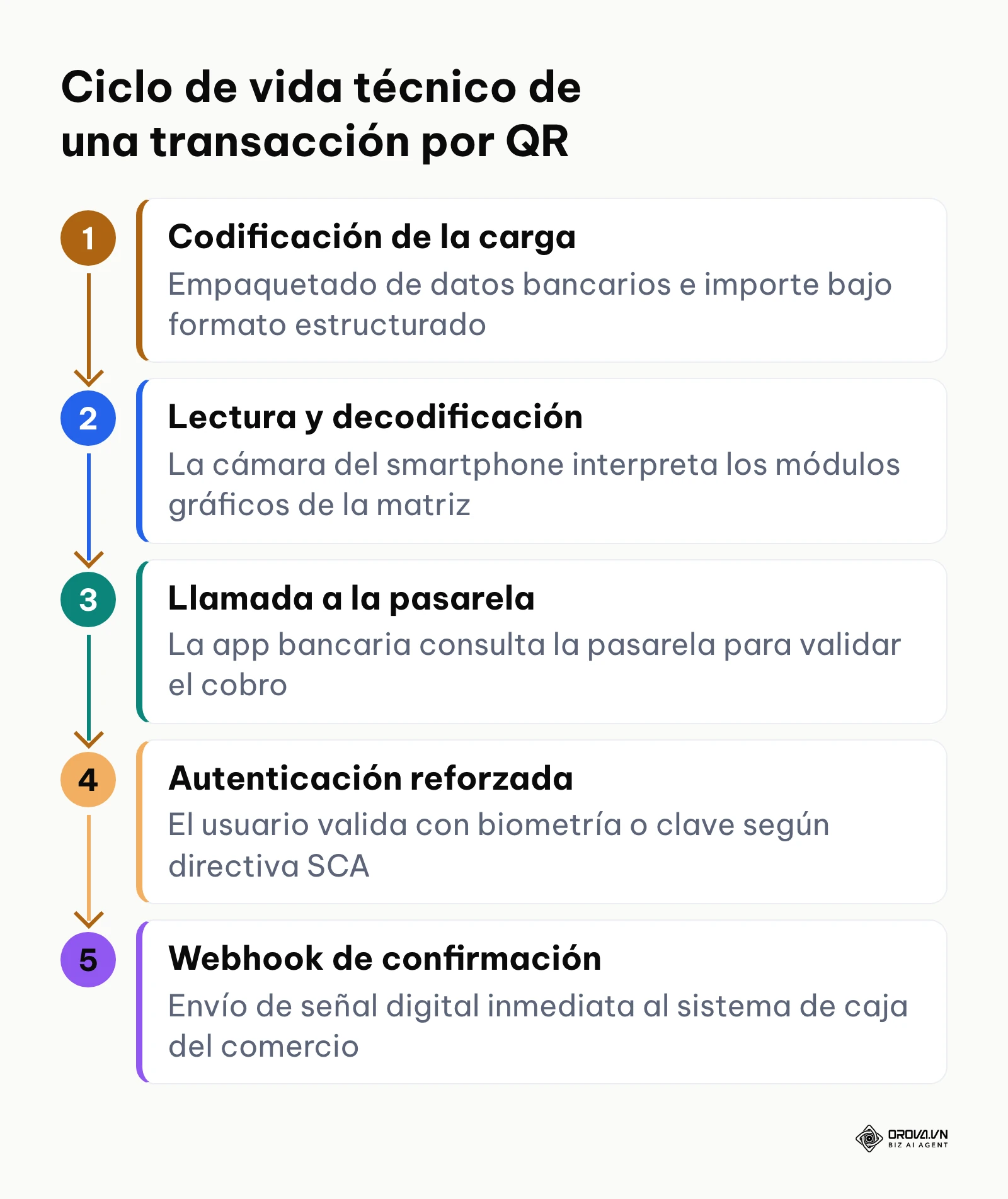 Diagrama del procesamiento de una transacción desde el escaneo hasta el webhook bancario.