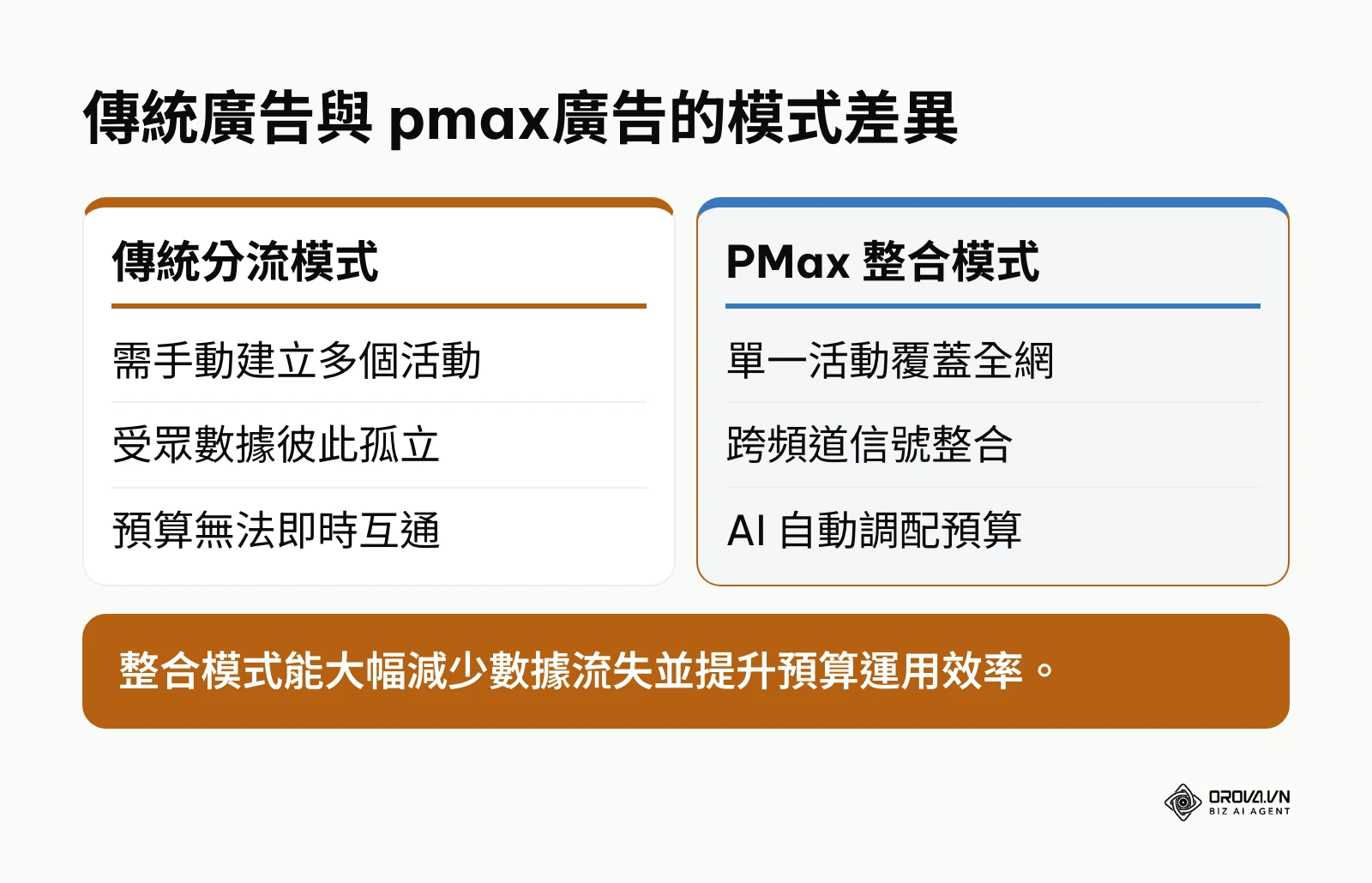 比較傳統廣告模式與自動化整合模式的差異