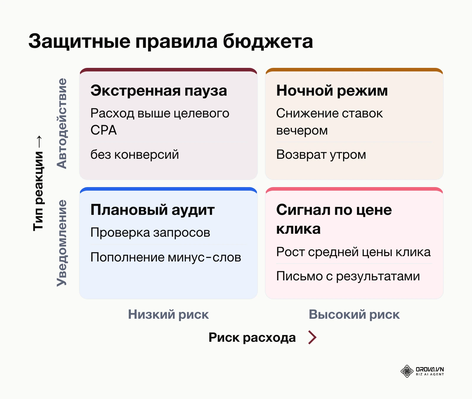Матрица приоритизации автоматических правил для предотвращения нецелевого расхода бюджета