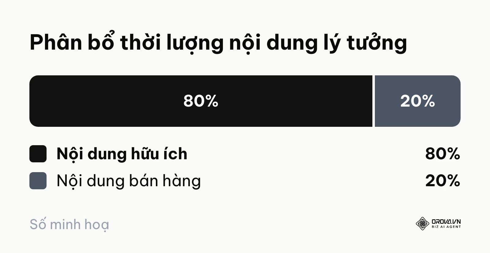 Biểu đồ tỷ lệ 80% chia sẻ giá trị và 20% bán hàng trực tiếp