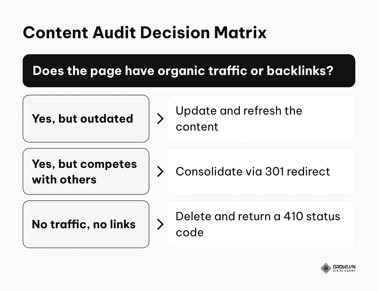 Decision tree for determining whether to keep, update, or delete content