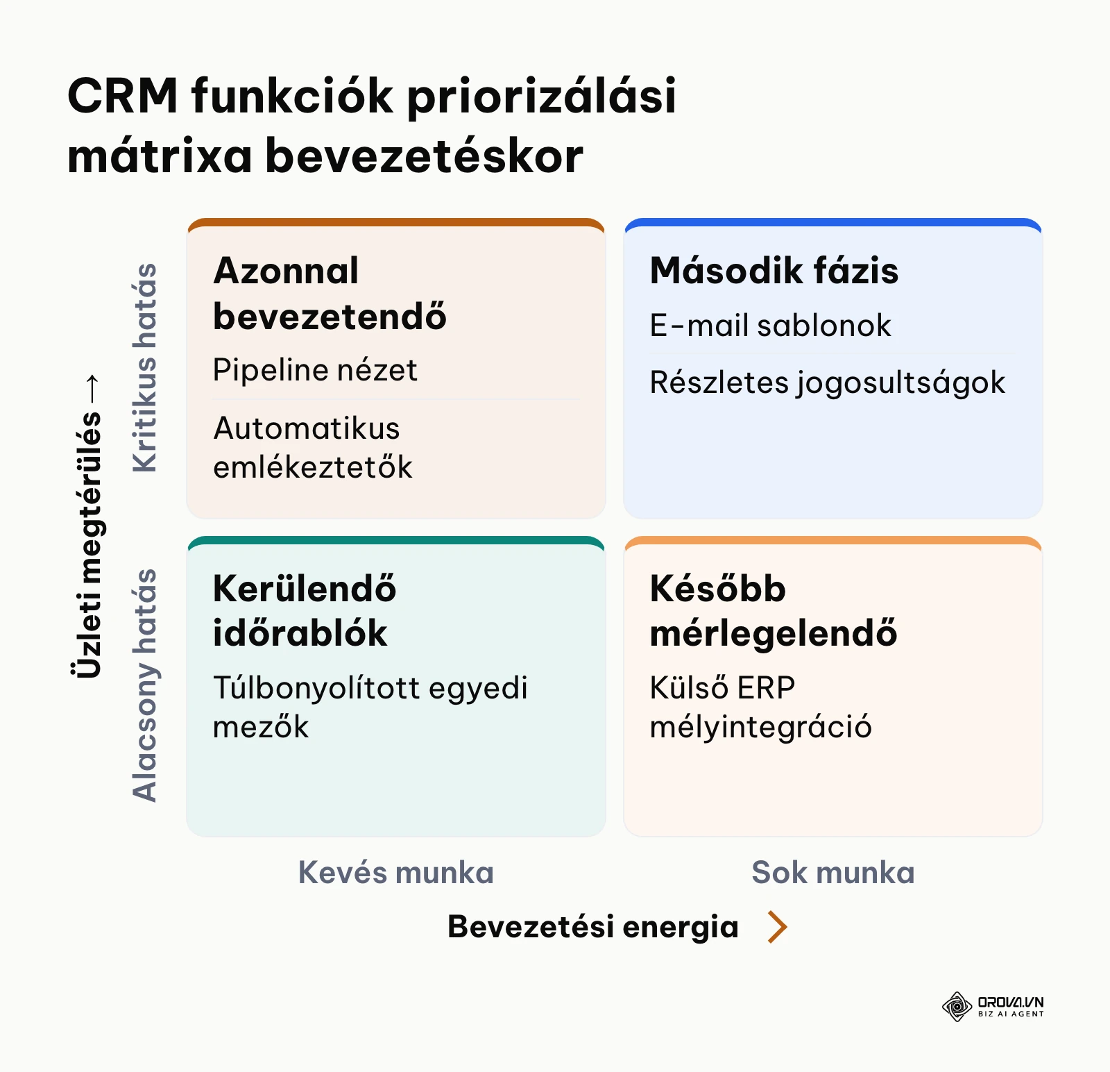 Kétszer kettes priorizálási mátrix a CRM funkciók üzleti hatása és bevezetési ideje alapján.