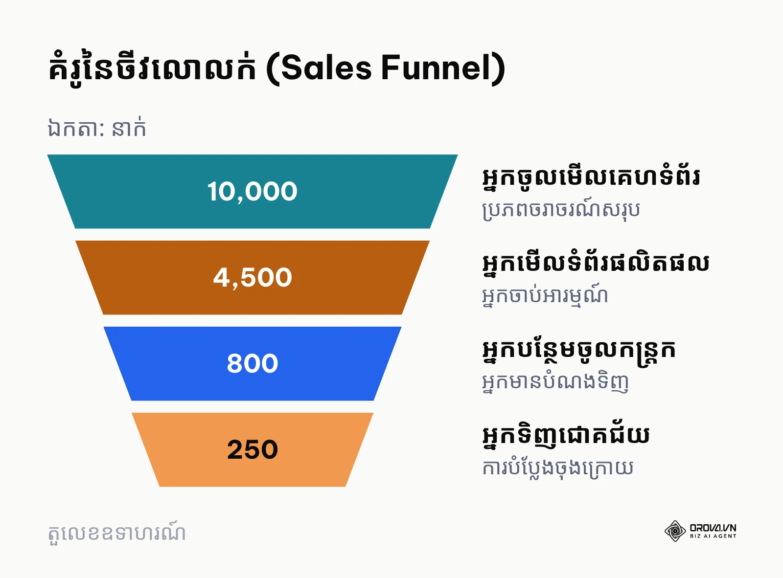 គំនូសតាងចីវលោបង្ហាញពីការធ្លាក់ចុះនៃអ្នកប្រើប្រាស់នៅតាមដំណាក់កាលនីមួយៗ