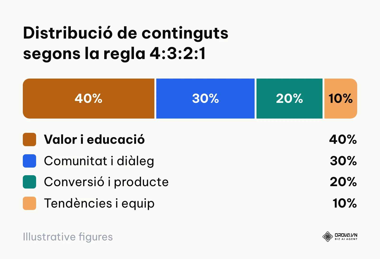 Gràfic de proporció de publicacions per a la matriu de contingut mensual